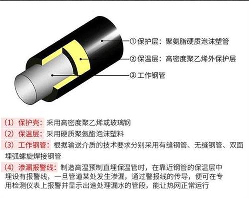 太原预制直埋保温管生产厂家产品保温结构