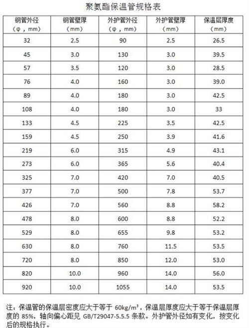 太原热力聚氨酯保温管产品规格尺寸